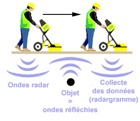Principe de fonctionnement du GPR IDS Detector Duo - Emission, réflexion puis réception d'ondes électromagnétiques
