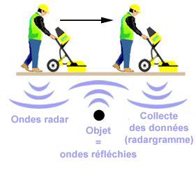 Principe de fonctionnement du georadar lorsqu'il rencontre une canalisation ou un câble